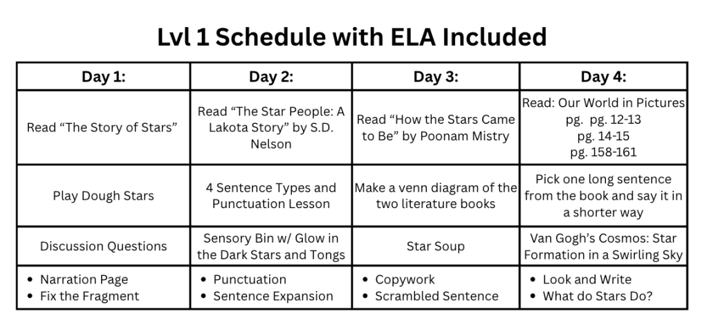 Lvl 1 Schedule with ELA Included

Day 1:
Read “The Story of Stars” 
Play Dough Stars
Discussion Questions
"Narration Page
Fix the Fragment"

Day 2:
Read “The Star People: A Lakota Story” by S.D. Nelson
4 Sentence Types and Punctuation Lesson
Sensory Bin w/ Glow in the Dark Stars and Tongs
"Punctuation
Sentence Expansion"

Day 3:
Read “How the Stars Came to Be” by Poonam Mistry
Make a venn diagram of the two literature books
Star Soup
"Copywork
Scrambled Sentence "

Day 4:
"Read: Our World in Pictures pg.  pg. 12-13
pg. 14-15
pg. 158-161"
Pick one long sentence from the book and say it in a shorter way
Van Gogh’s Cosmos: Star Formation in a Swirling Sky
"Look and Write
What do Stars Do?"

