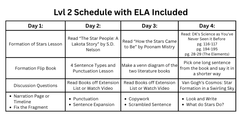 Lvl 2 Schedule with ELA Included

Day 1:
Formation of Stars Lesson
Formation Flip Book
Discussion Questions
"Narration Page or Timeline
Fix the Fragment"

Day 2:
Read “The Star People: A Lakota Story” by S.D. Nelson
4 Sentence Types and Punctuation Lesson
Read Books off Extension List or Watch Video
"Punctuation
Sentence Expansion"

Day 3:
Read “How the Stars Came to Be” by Poonam Mistry
Make a venn diagram of the two literature books
Read Books off Extension List or Watch Video
"Copywork
Scrambled Sentence "

Day 4:
"Read: DK's Science as You've Never Seen it Before 
pg. 116-117
pg. 194-195
pg. 28-29 (The Elements)"
Pick one long sentence from the book and say it in a shorter way
Van Gogh’s Cosmos: Star Formation in a Swirling Sky
"Look and Write
What do Stars Do?"

